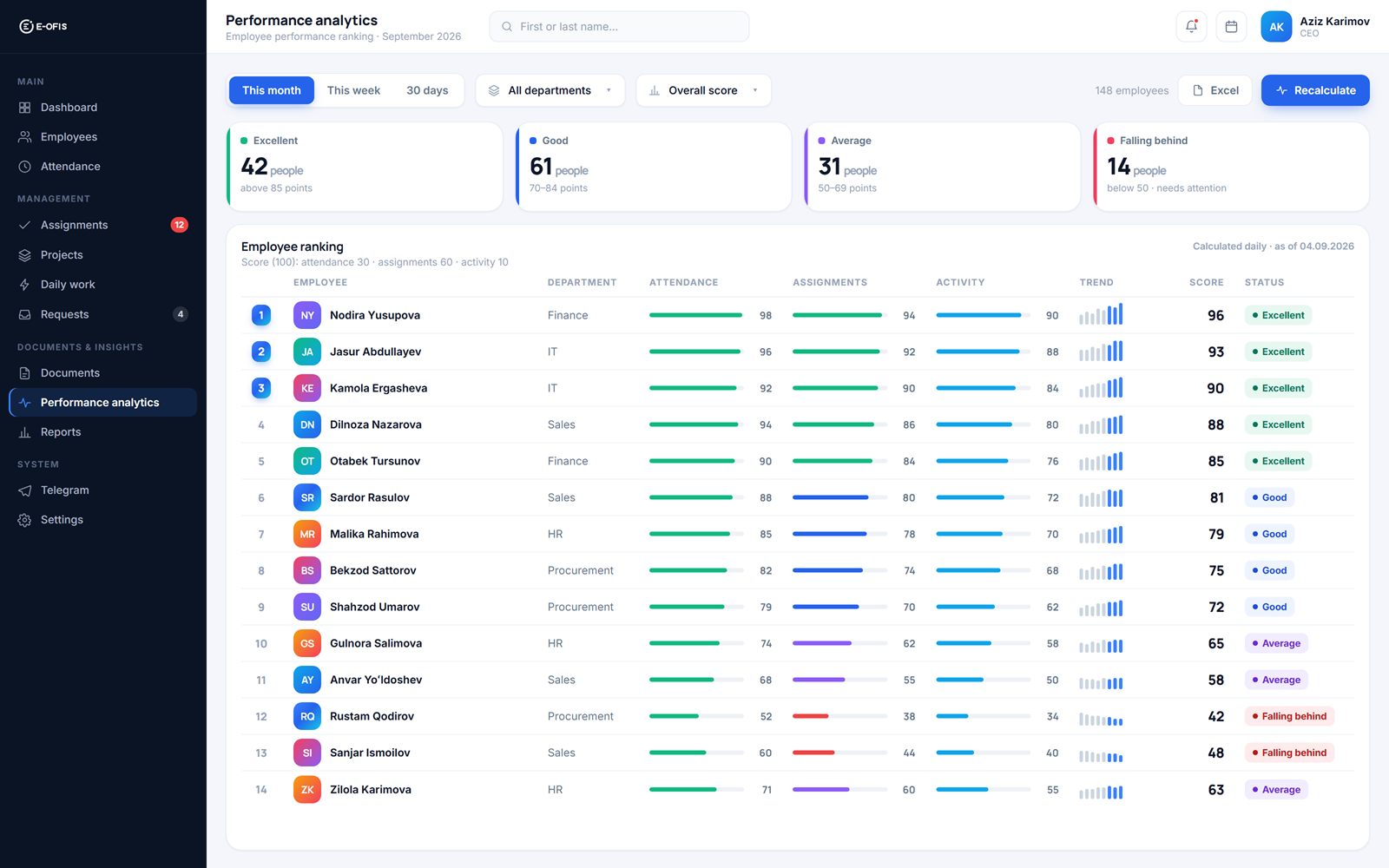 Performance analytics: ranking and score breakdown