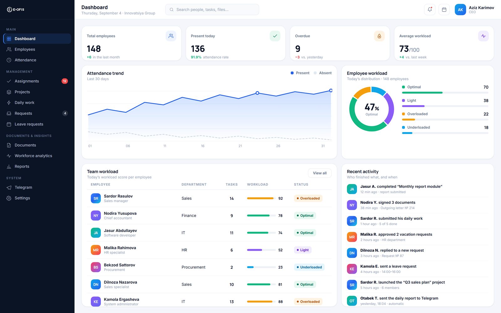 Manager dashboard: attendance trend, team workload and recent activity