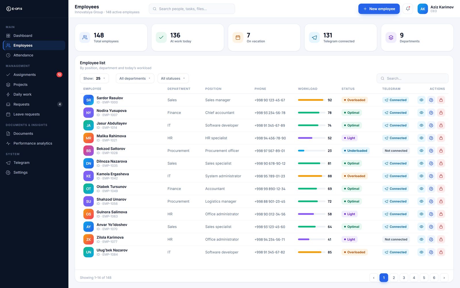 Employee list: department, workload and Telegram status